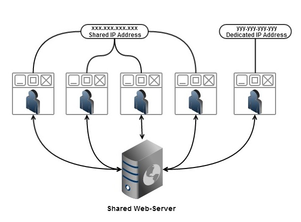 Shared IP vs Dedicated IP Address